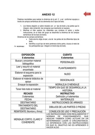 131ANEXO 12
Palabras recortables para realizar la dinámica de la act. 2 y así conformar equipos a
través de campos semánticos de los elementos de 5 tipos de texto.
1. Los líderes elegirán un sobre rotulado con un tipo de texto y las partes que lo
integran, éste contendrá las consignas que resolverán en equipos.
2. Mientras el líder explora los materiales que contiene el sobre y recibe
instrucciones, en el resto del grupo se desarrolla la dinámica de los campos
semánticos de los tipos de textos.
Dinámica de los campos semánticos:
 Cada alumno elige al azar, una de las partes de los diferentes tipos de
texto.
 Identifica a qué tipo de texto pertenece dicha parte y busca al resto de
los participantes que integran el mismo tipo de texto.
EXPOSICIÓN
6 elementos
CUENTO
6 elementos
Buscar y encontrar material
bibliográfico
PERSONAJES
Leer y resumir el material
encontrado
PLANTEAMIENTO
Elaborar el esquema para la
exposición
NUDO
Elaborar el material didáctico de
apoyo
DESCENLACE
Ensayar la exposición MORALEJA O MENSAJE
Tener listo todo el material
TIEMPO EN QUE SE DESARROLLA LA
HISTORIA
RECADO
5 elementos
INSTRUCTIVO
Definición y 4 elementos
FECHA MATERIALES
DESTINATARIO INSTRUCCIONES DE ARMADO
TRATAMIENTO DEL
DESTINATARIO
DIBUJOS DE LAS PARTES O PIEZAS
REMITENTE (Nombre y firma) CONSEJOS DE USO Y PRECAUCIÓN
MENSAJE CORTO, CLARO Y
COHERENTE
LAS INSTRUCCIONES SON REGLAMENTOS Y
NORMAS DE FUNCIONAMIENTO, QUE
INDICAN TAMBIÉN COMO ACTUAR EN UN
DETERMINADO LUGAR O CIRCUNSTANCIA.
LA DIFERENCIA CON LAS INSTRUCCIONES
ES QUE EL OBJETIVO NO ES APRENDER O
HACER ALGO
 RECORTABLE
 
