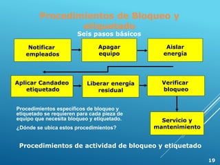 Procedimientos de Bloqueo y
etiquetado
Seis pasos básicos
Notificar
empleados
Apagar
equipo
Aislar
energía
Aplicar Candadeo
etiquetado
Liberar energía
residual
Verificar
bloqueo
Servicio y
mantenimiento
Procedimientos específicos de bloqueo y
etiquetado se requieren para cada pieza de
equipo que necesita bloqueo y etiquetado.
¿Dónde se ubica estos procedimientos?
Procedimientos de actividad de bloqueo y etiquetado
19
 
