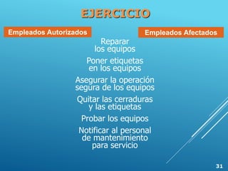 Reparar
los equipos
Poner etiquetas
en los equipos
Asegurar la operación
segura de los equipos
Quitar las cerraduras
y las etiquetas
Probar los equipos
Notificar al personal
de mantenimiento
para servicio
Empleados AfectadosEmpleados Autorizados
EJERCICIO
31
 