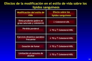 Efectos de la modificación en el estilo de vida sobre los  lípidos sanguíneos 100    TG y    Colesterol-HDL Ejercicio di...