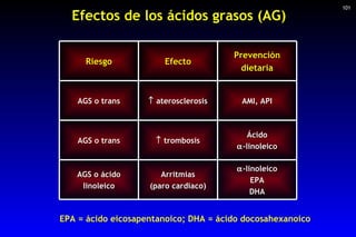 EPA = ácido eicosapentanoico; DHA = ácido docosahexanoico Efectos de los ácidos grasos (AG) 101  -linoleico EPA DHA Arrit...