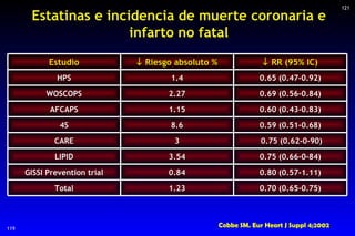 Estatinas e incidencia de muerte coronaria e infarto no fatal Cobbe SM. Eur Heart J Suppl 4;2002 119 121 0.70 (0.65-0.75) ...