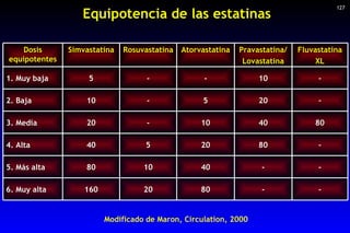Equipotencia de las estatinas Modificado de Maron, Circulation, 2000 127 160 80 40 20 10 5 Simvastatina - - 80 20 6. Muy a...