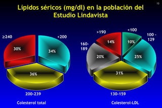 Lípidos séricos (mg/dl) en la población del  Estudio Lindavista  10%  25%  31%  20%  14%  Colesterol-LDL  <100  >190  130-...