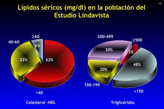 Lípidos séricos (mg/dl) en la población del  Estudio Lindavista  Colesterol -HDL Triglicéridos  14 <40   60  40-60  62%  ...