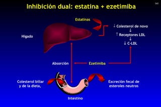 Inhibición dual: estatina + ezetimiba Colesterol biliar y de la dieta,  Excreción fecal de esteroles neutros Intestino Est...
