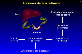Acciones de la ezetimiba Hígado  Intestino Producto glucorinado fenólico activo Vellosidades intestinales Inhibición de  l...