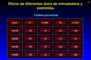 150 Efecto de diferentes dosis de simvastatina y ezetimiba Cambio porcentual -28 -32 -31 -21 TG -65 +6 -43 10/80 -55 +9 -3...