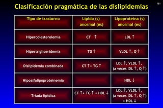 Clasificación pragmática de las dislipidemias 161 LDL   , VLDL   ,  (a veces IDL   , Q   ) + HDL   CT   + TG    + H...