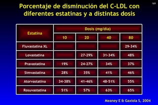 Porcentaje de disminución del C-LDL con diferentes estatinas y a distintas dosis Meaney E & Gaxiola S, 2004 169 65% 63% 57...