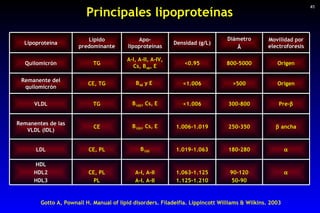 Principales lipoproteínas Gotto A, Pownall H. Manual of lipid disorders. Filadelfia. Lippincott Williams & Wilkins. 2003 4...