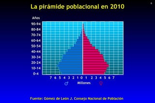 Fuente: Gómez de León J. Consejo Nacional de Población  La pirámide poblacional en 2010 6 0 1 2 3 4 5 6 7 1 1 2 3 4 5 6 7 ...