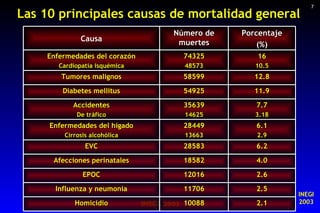 Las 10 principales causas de mortalidad general INEGI, 2003 INEGI 2003 7 10088 11706 12016 18582 28583 28449 13663 35639 1...