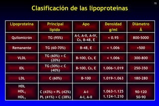 Clasificación de las lipoproteínas 70 90-120 50-90 1.063-1.125 1.124-1.210 A-I A-I, A-II C (43%) = PL (42%) PL (41%) > C (...