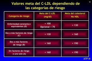 Valores meta del C-LDL dependiendo de las categorías de riesgo  ATP III 80 < 190 < 190 < 160 < 130 Meta del colesterol No ...