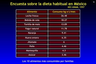 Encuesta sobre la dieta habitual en México IIEC-UNAM, 1997 Los 10 alimentos más consumidos por familias 98 6.35 Huevo ente...