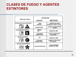 26
CLASES DE FUEGO Y AGENTES
EXTINTORES
 