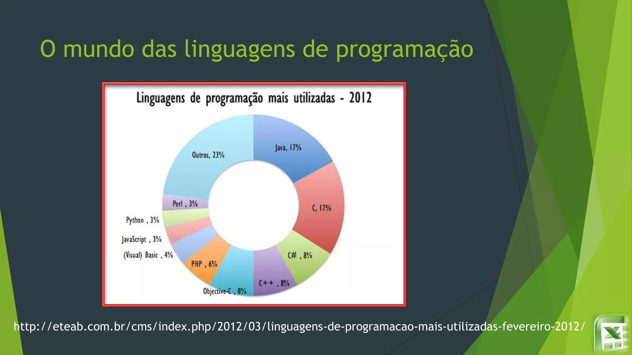 O mundo das linguagens de programação
http://eteab.com.br/cms/index.php/2012/03/linguagens-de-programacao-mais-utilizadas-fevereiro-2012/
 