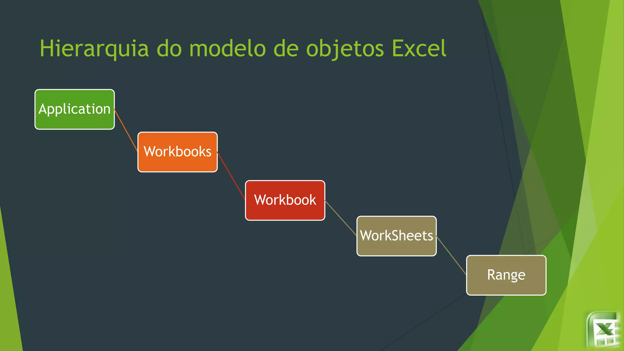 Hierarquia do modelo de objetos Excel
Application
Workbooks
Workbook
WorkSheets
Range
 