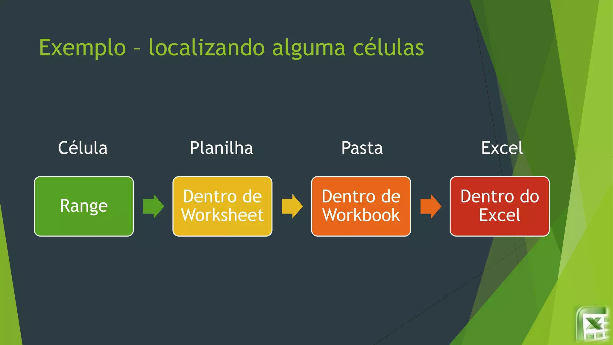 Exemplo – localizando alguma células
Range
Dentro de
Worksheet
Dentro de
Workbook
Dentro do
Excel
Célula Planilha Pasta Excel
 