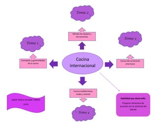 Tema 2

Manejo de equipos y
herramientas

Tema 3

Tema 1

Conceptos y generalidades
de la cocina

Cocina
internacional

Cocina del continente
americano

Cocina mediterránea,
árabe y oriental

Habilidad que desarrolla:

ANGIE PAOLA VILLAMIL TORRES
10-02

Tema 4

Preparar alimentos de
acuerdo con la solicitud del
cliente

 
