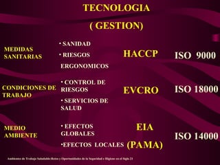 TECNOLOGIA
( GESTION)
MEDIDAS
SANITARIAS
• SANIDAD
• RIESGOS
ERGONOMICOS
HACCP ISO 9000
CONDICIONES DE
TRABAJO
• CONTROL DE
RIESGOS
• SERVICIOS DE
SALUD
EVCRO ISO 18000
MEDIO
AMBIENTE
• EFECTOS
GLOBALES
•EFECTOS LOCALES
EIA
(PAMA)
ISO 14000
Ambientes de Trabajo Saludable:Retos y Oportunidades de la Seguridad e Higiene en el Siglo 21
 