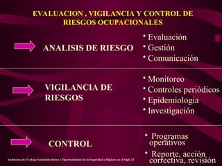 EVALUACION , VIGILANCIA Y CONTROL DE
RIESGOS OCUPACIONALES
ANALISIS DE RIESGO
• Evaluación
• Gestión
• Comunicación
VIGILANCIA DE
RIESGOS
• Monitoreo
• Controles periódicos
• Epidemiología
• Investigación
CONTROL
• Programas
operativos
• Reporte, acción
correctiva, revisión
Ambientes de Trabajo Saludable:Retos y Oportunidades de la Seguridad e Higiene en el Siglo 21
 
