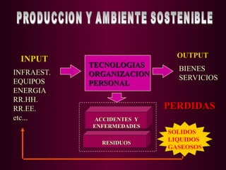 TECNOLOGIAS
TECNOLOGIAS
ORGANIZACION
ORGANIZACION
PERSONAL
PERSONAL
INPUT
INPUT OUTPUT
OUTPUT
INFRAEST.
INFRAEST.
EQUIPOS
EQUIPOS
ENERGIA
ENERGIA
RR.HH.
RR.HH.
RR.EE.
RR.EE.
etc...
etc...
BIENES
BIENES
SERVICIOS
SERVICIOS
ACCIDENTES Y
ACCIDENTES Y
ENFERMEDADES
ENFERMEDADES
PERDIDAS
PERDIDAS
RESIDUOS
RESIDUOS
SOLIDOS
LIQUIDOS
GASEOSOS
 