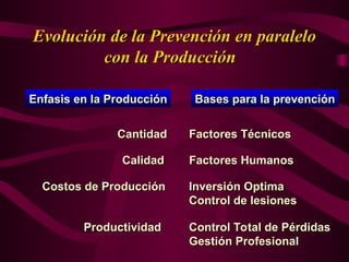 Evolución de la Prevención en paralelo
Evolución de la Prevención en paralelo
con la Producción
con la Producción
Enfasis en la Producción
Enfasis en la Producción Bases para la prevención
Bases para la prevención
Cantidad
Cantidad Factores Técnicos
Factores Técnicos
Calidad
Calidad Factores Humanos
Factores Humanos
Costos de Producción
Costos de Producción Inversión Optima
Inversión Optima
Control de lesiones
Control de lesiones
Productividad
Productividad Control Total de Pérdidas
Control Total de Pérdidas
Gestión Profesional
Gestión Profesional
 