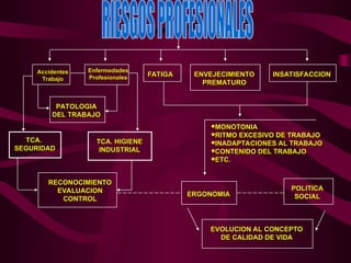 Accidentes
Accidentes
Trabajo
Trabajo
Enfermedades
Enfermedades
Profesionales
Profesionales
PATOLOGIA
PATOLOGIA
DEL TRABAJO
DEL TRABAJO
TCA.
TCA.
SEGURIDAD
SEGURIDAD
TCA. HIGIENE
TCA. HIGIENE
INDUSTRIAL
INDUSTRIAL
RECONOCIMIENTO
RECONOCIMIENTO
EVALUACION
EVALUACION
CONTROL
CONTROL
FATIGA
FATIGA ENVEJECIMIENTO
ENVEJECIMIENTO
PREMATURO
PREMATURO
INSATISFACCION
INSATISFACCION
ERGONOMIA
ERGONOMIA
POLITICA
POLITICA
SOCIAL
SOCIAL
EVOLUCION AL CONCEPTO
EVOLUCION AL CONCEPTO
DE CALIDAD DE VIDA
DE CALIDAD DE VIDA
MONOTONIA
MONOTONIA
RITMO EXCESIVO DE TRABAJO
RITMO EXCESIVO DE TRABAJO
INADAPTACIONES AL TRABAJO
INADAPTACIONES AL TRABAJO
CONTENIDO DEL TRABAJO
CONTENIDO DEL TRABAJO
ETC.
ETC.
 
