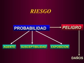 RIESGO
PROBABILIDAD PELIGRO
PELIGRO
EXPOSICION
EXPOSICION
SUSCEPTIBILIDAD
SUSCEPTIBILIDAD
AGENTE
AGENTE
DAÑOS
DAÑOS
 