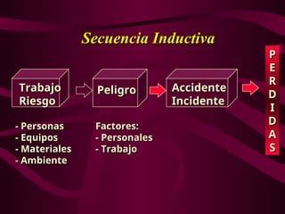Secuencia Inductiva
Secuencia Inductiva
Trabajo
Trabajo
Riesgo
Riesgo
Peligro
Peligro Accidente
Accidente
Incidente
Incidente
P
P
E
E
R
R
D
D
I
I
D
D
A
A
S
S
Factores:
Factores:
- Personales
- Personales
- Trabajo
- Trabajo
- Personas
- Personas
- Equipos
- Equipos
- Materiales
- Materiales
- Ambiente
- Ambiente
 