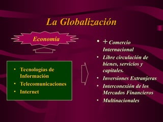 La Globalización
La Globalización
Economía
• Tecnologías de
Tecnologías de
Información
Información
• Telecomunicaciones
Telecomunicaciones
• Internet
Internet
• +
+ Comercio
Comercio
Internacional
Internacional
• Libre circulación de
Libre circulación de
bienes, servicios y
bienes, servicios y
capitales.
capitales.
• Inversiones Extranjeras
Inversiones Extranjeras
• Interconexión de los
Interconexión de los
Mercados Financieros
Mercados Financieros
• Multinacionales
Multinacionales
 