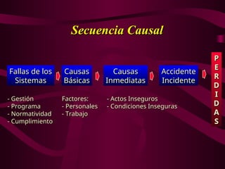 Secuencia Causal
Secuencia Causal
Fallas de los
Fallas de los
Sistemas
Sistemas
Causas
Causas
Básicas
Básicas
Causas
Causas
Inmediatas
Inmediatas
Accidente
Accidente
Incidente
Incidente
P
P
E
E
R
R
D
D
I
I
D
D
A
A
S
S
- Actos Inseguros
- Actos Inseguros
- Condiciones Inseguras
- Condiciones Inseguras
Factores:
Factores:
- Personales
- Personales
- Trabajo
- Trabajo
- Gestión
- Gestión
- Programa
- Programa
- Normatividad
- Normatividad
- Cumplimiento
- Cumplimiento
 