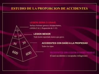 ESTUDIO DE LA PROPORCION DE ACCIDENTES
LESION SERIA O GRAVE
Incluye lesiones graves e incapacitantes,
(ANSI-Z 16.1, Proporción de 1-15)
LESION MENOR
Toda lesíón reportada menos que grave.
ACCIDENTES CON DAÑO A LA PROPIEDAD
Todos los tipos
INCIDENTES SIN LESION O DAÑO VISIBLE
INCIDENTES SIN LESION O DAÑO VISIBLE
(Cuasi-accidentes o escapadas milagrosas)
1 1
10 10
30 30
600 600
 