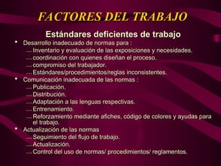 FACTORES DEL TRABAJO
FACTORES DEL TRABAJO
Estándares deficientes de trabajo
Estándares deficientes de trabajo
 Desarrollo inadecuado de normas para :
Desarrollo inadecuado de normas para :
… Inventario y evaluación de las exposiciones y necesidades.
Inventario y evaluación de las exposiciones y necesidades.
… coordinación con quienes diseñan el proceso.
coordinación con quienes diseñan el proceso.
… compromiso del trabajador.
compromiso del trabajador.
… Estándares/procedimientos/reglas inconsistentes.
Estándares/procedimientos/reglas inconsistentes.
 Comunicación inadecuada de las normas :
Comunicación inadecuada de las normas :
… Publicación.
Publicación.
… Distribución.
Distribución.
… Adaptación a las lenguas respectivas.
Adaptación a las lenguas respectivas.
… Entrenamiento.
Entrenamiento.
… Reforzamiento mediante afiches, código de colores y ayudas para
Reforzamiento mediante afiches, código de colores y ayudas para
el trabajo.
el trabajo.
 Actualización de las normas
Actualización de las normas
… Seguimiento del flujo de trabajo.
Seguimiento del flujo de trabajo.
… Actualización.
Actualización.
… Control del uso de normas/ procedimientos/ reglamentos.
Control del uso de normas/ procedimientos/ reglamentos.
 