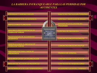 LA BARRERA INFRANQUEABLE PARA LAS PERDIDAS POR
LA BARRERA INFRANQUEABLE PARA LAS PERDIDAS POR
ACCIDENTES
ACCIDENTES
LIDERAZGO Y ADMINISTRACION
LIDERAZGO Y ADMINISTRACION EQUIPO DE PROTECCION PERSONAL
EQUIPO DE PROTECCION PERSONAL
ENTRENAMIENTO DE LA GERENCIA
ENTRENAMIENTO DE LA GERENCIA CONTROL Y SERVICIOS DE SALUD
CONTROL Y SERVICIOS DE SALUD
INSPECCIONES PLANEADAS
INSPECCIONES PLANEADAS SISTEMA DE EVALUACION DEL
SISTEMA DE EVALUACION DEL
PROGRAMA
PROGRAMA
ANALISIS Y PROCEDIMIENTOS DE
ANALISIS Y PROCEDIMIENTOS DE
TRABAJOS/TAREAS
TRABAJOS/TAREAS
CONTROL DE INGENIERIA
CONTROL DE INGENIERIA
INVESTIGACION DE ACCIDENTES/
INVESTIGACION DE ACCIDENTES/
INCIDENTES
INCIDENTES COMUNICACIONESPERSONALES
COMUNICACIONESPERSONALES
OBSERVACIONES PLANEADAS DE
OBSERVACIONES PLANEADAS DE
TRABAJOS/TAREAS
TRABAJOS/TAREAS COMUNICACIONESCON GRUPOS
COMUNICACIONESCON GRUPOS
PREPARACION PARA CASOS DE
PREPARACION PARA CASOS DE
EMERGENCIA
EMERGENCIA PROMOCION GENERAL
PROMOCION GENERAL
REGLAMENTOS DE LA ORGANIZACION
REGLAMENTOS DE LA ORGANIZACION CONTRATACION Y COLOCACION
CONTRATACION Y COLOCACION
ANALISIS DE ACCIDENTES/INCIDENTES
ANALISIS DE ACCIDENTES/INCIDENTES CONTROLES DE ADQUISICIONES
CONTROLES DE ADQUISICIONES
ENTRENAMIENTO DE LOS TRABAJADORES
ENTRENAMIENTO DE LOS TRABAJADORES SEGURIDAD FUERA DEL TRABAJO
SEGURIDAD FUERA DEL TRABAJO
ESTANDARES
ESTANDARES
MEDICION
MEDICION
EVALUACION
EVALUACION
CORRECCION
CORRECCION
 