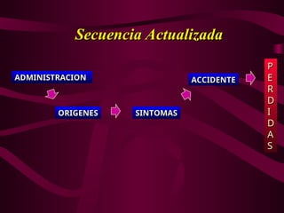 Secuencia Actualizada
Secuencia Actualizada
ADMINISTRACION
ADMINISTRACION
ORIGENES
ORIGENES SINTOMAS
SINTOMAS
ACCIDENTE
ACCIDENTE
P
P
E
E
R
R
D
D
I
I
D
D
A
A
S
S
 