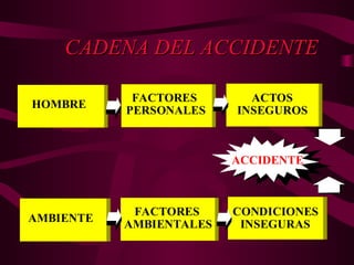 CADENA DEL ACCIDENTE
CADENA DEL ACCIDENTE
HOMBRE
FACTORES
PERSONALES
AMBIENTE
FACTORES
AMBIENTALES
ACTOS
INSEGUROS
CONDICIONES
INSEGURAS
ACCIDENTE
 
