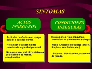 SINTOMAS
SINTOMAS
CONDICIONES
INSEGURAS
ACTOS
INSEGUROS
Actitudes confiadas con riesgo
para si o para los demás
No utilizar o utilizar mal las
prendas de seguridad personal
No usar o usar mal otros sistemas
de actuación de mando,
coordinación
Instalaciones Fijas, máquinas,
herramientas y elementos análogos
Medio Ambiente de trabajo (orden,
limpieza, ventilación, etc.)
Sistemas, Planificación, actuación
de mando.
 