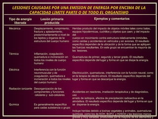 LESIONES CAUSADAS POR UNA EMISION DE ENERGIA POR ENCIMA DE LA
LESIONES CAUSADAS POR UNA EMISION DE ENERGIA POR ENCIMA DE LA
CAPACIDAD LIMITE PARTE O DE TODO EL ORGANISMO
CAPACIDAD LIMITE PARTE O DE TODO EL ORGANISMO
Tipo de energía
Tipo de energía
liberada
liberada
Lesión primaria
Lesión primaria
producida
producida
Ejemplos y comentarios
Ejemplos y comentarios
Mecánica
Mecánica
Térmica
Térmica
Eléctrica
Eléctrica
Radiación ionizante
Radiación ionizante
Química
Química
Desplazamiento, rompimiento,
Desplazamiento, rompimiento,
fractura y aplastamiento,
fractura y aplastamiento,
predominantemente a nivel de
predominantemente a nivel de
los tejidos y órganos de la
los tejidos y órganos de la
estructura del cuerpo humano
estructura del cuerpo humano
Inflamación, coagulación,
Inflamación, coagulación,
quemadura e incineración en
quemadura e incineración en
todos los niveles de cuerpo
todos los niveles de cuerpo
humano
humano
Interferencia con la función
Interferencia con la función
neuromuscular y de
neuromuscular y de
coagulación, quemadura e
coagulación, quemadura e
incineración a todos los niveles
incineración a todos los niveles
del cuerpo humano
del cuerpo humano
Desorganización de los
Desorganización de los
componentes y funciones
componentes y funciones
celulares y sub-celulares
celulares y sub-celulares
Es generalmente específica
Es generalmente específica
para cadas substancia o grupo
para cadas substancia o grupo
Heridas producto del impacto de objetos móviles tales como balas,
Heridas producto del impacto de objetos móviles tales como balas,
equipos hipodérmicas, cuchillos y objetos que caen; y del impacto
equipos hipodérmicas, cuchillos y objetos que caen; y del impacto
del
del
cuerpo en movimiento contra estructura relativamente inmóviles,
cuerpo en movimiento contra estructura relativamente inmóviles,
como caídas y accidentes en vehículos y en aviones. El resultado
como caídas y accidentes en vehículos y en aviones. El resultado
específico dependen de la ubicación y de la forma que se apliquen
específico dependen de la ubicación y de la forma que se apliquen
las fuerzas resultantes. En este grupo se encuentran la mayoría de
las fuerzas resultantes. En este grupo se encuentran la mayoría de
las lesiones.
las lesiones.
Quemaduras de primer, segundo y tercer grado. El resultado
Quemaduras de primer, segundo y tercer grado. El resultado
específico depende del lugar y forma en que se disipe la energía.
específico depende del lugar y forma en que se disipe la energía.
Electrocución, quemaduras, interferencia con la función neural, como
Electrocución, quemaduras, interferencia con la función neural, como
en la terapia de electro-shock. El resultado específico depende del
en la terapia de electro-shock. El resultado específico depende del
lugar y forma en que se descarque la energía.
lugar y forma en que se descarque la energía.
Accidentes en reactores, irradiación terapéutica y de diagnóstico,
Accidentes en reactores, irradiación terapéutica y de diagnóstico,
uso
uso
errado de isótopos, efectos de precipitación radioactiva en la
errado de isótopos, efectos de precipitación radioactiva en la
atmósfera. El resultado específico depende del lugar y forma en que
atmósfera. El resultado específico depende del lugar y forma en que
se disperse la energía.
se disperse la energía.
Incluye heridas debido a toxinas vegetales y animales, quemaduras
Incluye heridas debido a toxinas vegetales y animales, quemaduras
químicas, como los de KOH, Br2F2, y H2SO4 y las lesiones menos
químicas, como los de KOH, Br2F2, y H2SO4 y las lesiones menos
graves y muy variadas, producidas por la mayoria de los elementos y
graves y muy variadas, producidas por la mayoria de los elementos y
 