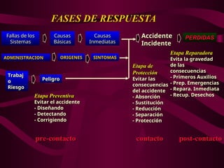 FASES DE RESPUESTA
FASES DE RESPUESTA
Accidente
Accidente
Incidente
Incidente
PERDIDAS
PERDIDAS
Fallas de los
Fallas de los
Sistemas
Sistemas
Causas
Causas
Básicas
Básicas
Causas
Causas
Inmediatas
Inmediatas
ADMINISTRACION
ADMINISTRACION ORIGENES
ORIGENES SINTOMAS
SINTOMAS
Trabaj
Trabaj
o
o
Riesgo
Riesgo
Peligro
Peligro
Etapa Preventiva
Etapa Preventiva
Evitar el accidente
Evitar el accidente
- Diseñando
- Diseñando
- Detectando
- Detectando
- Corrigiendo
- Corrigiendo
Etapa de
Etapa de
Protección
Protección
Evitar las
Evitar las
consecuencias
consecuencias
del accidente
del accidente
- Absorción
- Absorción
- Sustitución
- Sustitución
- Reducción
- Reducción
- Separación
- Separación
- Protección
- Protección
Etapa Reparadora
Etapa Reparadora
Evita la gravedad
Evita la gravedad
de las
de las
consecuencias
consecuencias
- Primeros Auxilios
- Primeros Auxilios
- Prep. Emergencias
- Prep. Emergencias
- Repara. Inmediata
- Repara. Inmediata
- Recup. Desechos
- Recup. Desechos
pre-contacto
pre-contacto contacto
contacto post-contacto
post-contacto
 