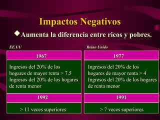 Impactos Negativos
Impactos Negativos
Aumenta la diferencia entre ricos y pobres.
Aumenta la diferencia entre ricos y pobres.
1967
1967
Ingresos del 20% de los
Ingresos del 20% de los
hogares de mayor renta > 7.5
hogares de mayor renta > 7.5
Ingresos del 20% de los hogares
Ingresos del 20% de los hogares
de renta menor
de renta menor
1992
1992
> 11 veces superiores
> 11 veces superiores
EE.UU
EE.UU
1977
1977
Ingresos del 20% de los
Ingresos del 20% de los
hogares de mayor renta > 4
hogares de mayor renta > 4
Ingresos del 20% de los hogares
Ingresos del 20% de los hogares
de renta menor
de renta menor
1991
1991
> 7 veces superiores
> 7 veces superiores
Reino Unido
Reino Unido
 