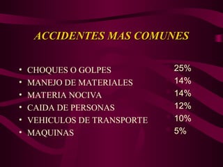 ACCIDENTES MAS COMUNES
ACCIDENTES MAS COMUNES
• CHOQUES O GOLPES
• MANEJO DE MATERIALES
• MATERIA NOCIVA
• CAIDA DE PERSONAS
• VEHICULOS DE TRANSPORTE
• MAQUINAS
 25%
 14%
 14%
 12%
 10%
 5%
 