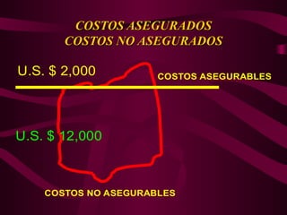 COSTOS ASEGURADOS
COSTOS ASEGURADOS
COSTOS NO ASEGURADOS
COSTOS NO ASEGURADOS
COSTOS ASEGURABLES
COSTOS NO ASEGURABLES
U.S. $ 2,000
U.S. $ 12,000
 