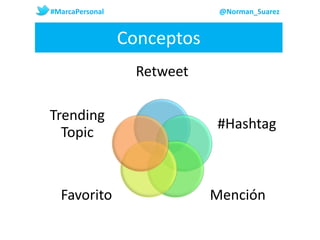 Conceptos
#MarcaPersonal @Norman_Suarez
Retweet
#Hashtag
MenciónFavorito
Trending
Topic
 