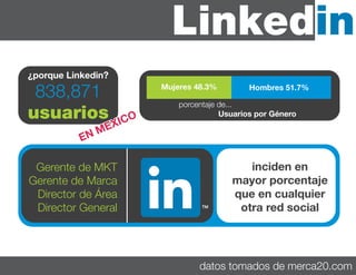 ¿porque Linkedin?
838,871
usuarios
Hombres 51.7%Mujeres 48.3%
porcentaje de...
Usuarios por Género
Gerente de MKT
Gerente de Marca
Director de Área
Director General
inciden en
mayor porcentaje
que en cualquier
otra red social
Linkedin
datos tomados de merca20.com
EN MEXICO
 