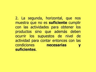 2. La segunda, horizontal, que nos muestra que no es  suficiente  cumplir con las actividades para obtener los productos sino que además deben ocurrir los supuestos de nivel de actividad para contar entonces con las condiciones  necesarias y suficientes . 