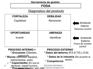 5*
FODA
Diagnostico del producto
FORTALEZA DEBILIDAD
OPORTUNIDAD AMENAZA
Capitalizar Reconocer
Invertir Identificar
PROCESO INTERNO =
* Encuestas (Clientes,
personal)* Bienes (edificios, equipos,
instrumentos, auto)
* Capacidades (En que te
destacas: capital humano,
* Procesos (fuertes; son mis
Ambiente
Interno
Ambiente
Externo
Fuera de nuestro
control
Tenemos control
PROCESO EXTERNO
=* Datos del entorno (P.A.S.T.E.L.O.N)
* Datos de la industria (De acuerdo al
sector)
* Competencia
Herramienta de gestión
DECISIÓN RENTABLE -
http://decisionrentable.com/
 