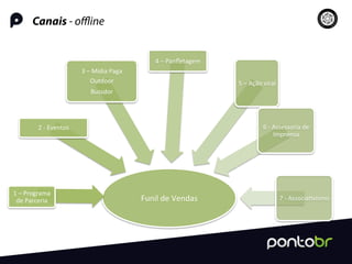 Canais - oﬄine
Funil	
  de	
  Vendas	
  
1	
  –	
  Programa	
  
de	
  Parceria	
  
	
  
2	
  -­‐	
  Eventos	
  
	
  
3	
  –	
  Mídia	
  Paga	
  
Outdoor	
  
Bussdor	
  
4	
  –	
  Panﬂetagem	
  
5	
  –	
  Ação	
  viral	
  
6	
  -­‐	
  Assessoria	
  de	
  
Imprensa	
  
7	
  -­‐	
  Associa=vismo	
  
 